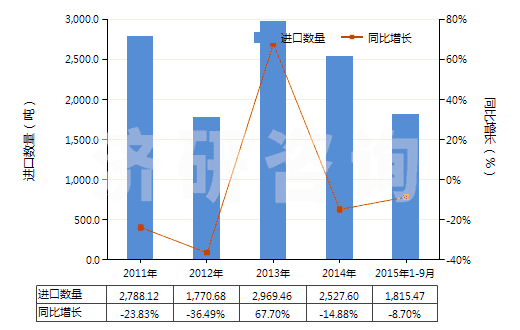 2011-2015年9月中國苯甲醛(HS29122100)進(jìn)口量及增速統(tǒng)計(jì) 2011-2015年9月中國苯甲醛(HS29122100)進(jìn)口量及增速統(tǒng)計(jì)